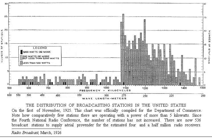 November, 1925 stations